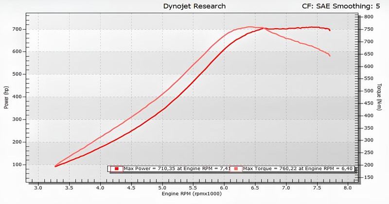 График после замера автомобиля на диностенде